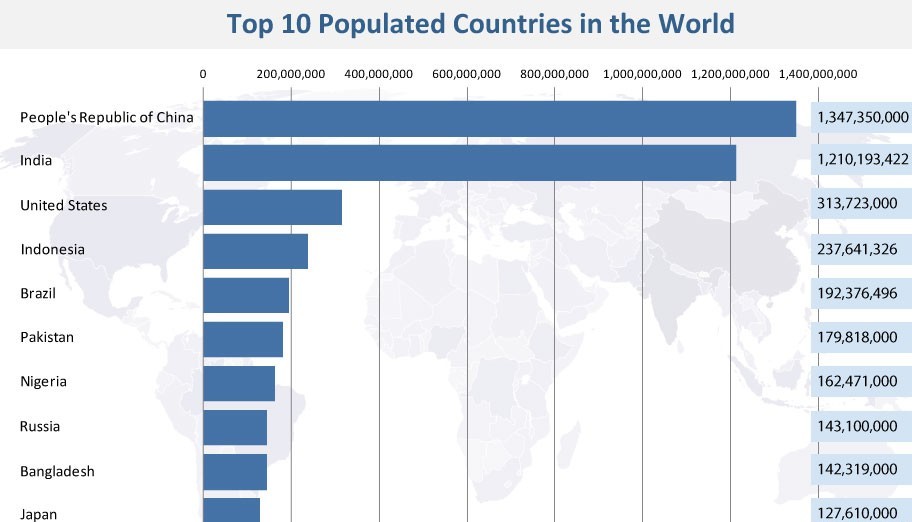10-Highest-Population-Countries-In-The-World-2013.jpg